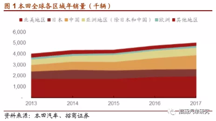 本田汽車戰(zhàn)略深度報告